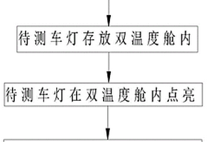 汽車車燈的防起霧性能檢測試驗方法