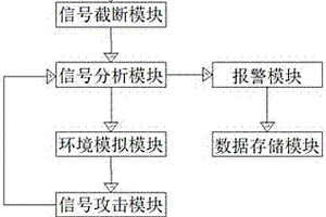一種物聯網性能檢測方法