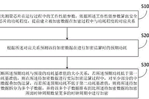 安全芯片的工作性能檢測及適應性引導方法及裝置