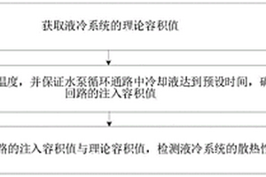 液冷系統散熱性能檢測方法和裝置
