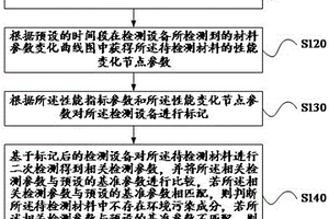 基于數據分析的材料性能檢測方法、裝置及檢測設備