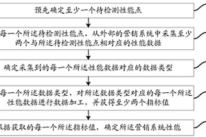 一種系統性能檢測方法和檢測裝置
