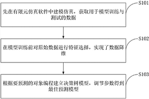 一種基于決策樹模型的纖維絲性能檢測方法及系統