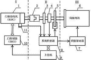 軌道交通客室門驅動裝置的模擬實驗與性能檢測系統及其方法