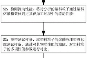 一種塑料粒子生產用性能檢測工藝及裝置