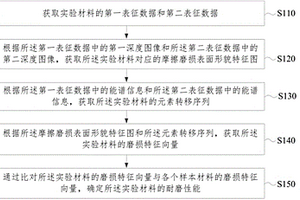 材料的耐磨性能檢測方法和裝置