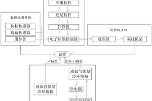 深冷環境材料力學性能檢測試驗裝置
