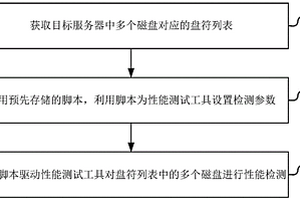 一種磁盤性能檢測方法、裝置、設備及存儲介質