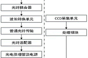 基于光電聯合技術對組合電器絕緣性能檢測方法和設備