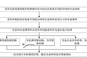 非晶合金材料綜合性能檢測方法