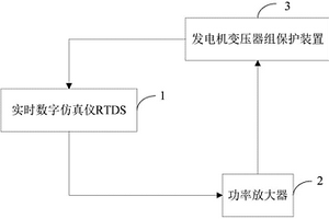 發電機變壓器組保護裝置性能檢測系統及方法