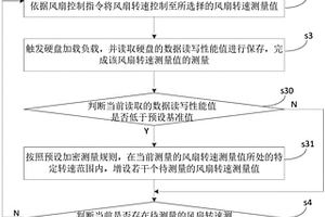 硬盤性能檢測方法、裝置、設備及計算機可讀存儲介質