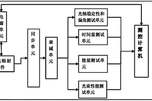 基于虛擬儀器的激光輻射器綜合性能檢測系統