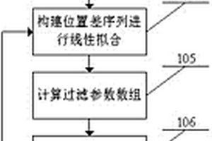 一種應用于可調諧濾波器光性能檢測裝置的光譜尋峰方法