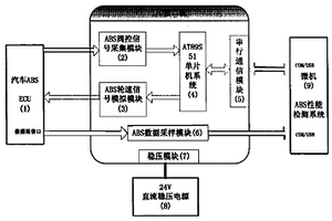 汽車防抱死制動系統及其控制器的性能檢測裝置