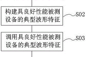 一種無線收發機類設備性能檢測方法