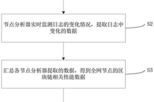 一種區塊鏈性能檢測方法與系統