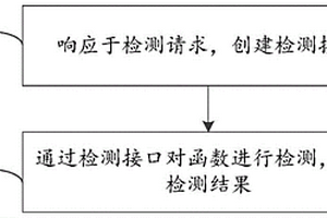 函數性能檢測方法、系統及可讀存儲介質
