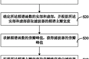 基于窗函數設計的濾波器性能檢測方法和系統