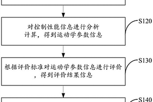 控制器性能檢測方法及系統