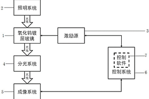 一種用于混合價態氧化鎢反射式電致變色性能檢測的實驗儀