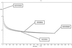 一種油漆流變性能檢測方法