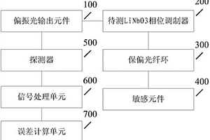 LiNbO3相位調制器性能檢測系統
