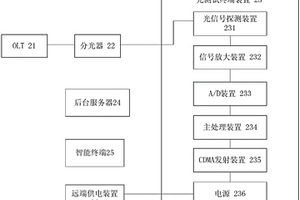一種FTTx接入網的光性能檢測系統和方法