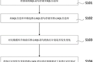 一種數據庫升級場景下的應用性能檢測方法及裝置