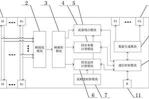時間觸發以太網交換機業務轉發性能檢測裝置