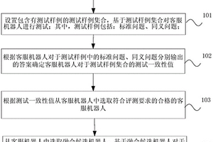 客服機器人理解性能檢測融合方法和裝置