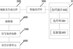 光纖敏感環性能檢測系統