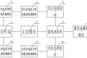 一種發電出力特征性能檢測系統