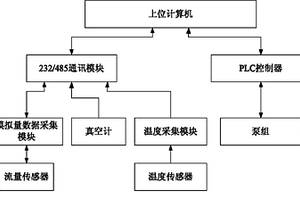用于干式羅茨真空泵機組性能檢測過程的控制系統