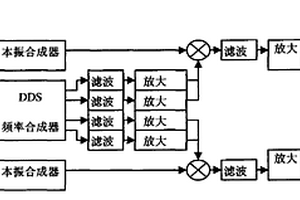 衛星導航接收機抗干擾性能檢測設備