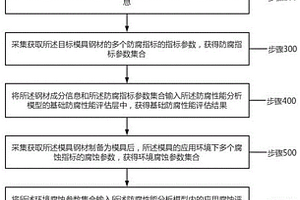 一種模具鋼材防腐性能檢測方法及系統
