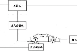 汽车安全性能检测线装备