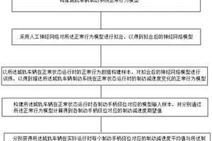 一種城軌車輛制動系統的性能檢測方法、系統以及設備
