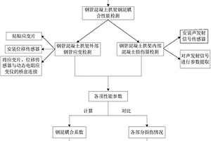 一種鋼管混凝土拱架耦合性能檢測及評價方法與檢測結構