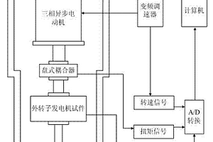 永磁發電機性能檢測通用試驗臺
