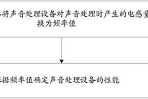 性能檢測方法、裝置及系統和移動終端