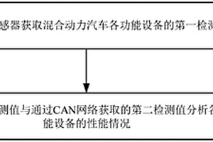 一種混合動力汽車的性能檢測方法、裝置、設備及介質