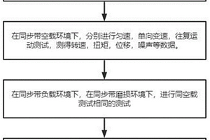 一種同步帶傳動負載下工業伺服電機服役性能檢測方法