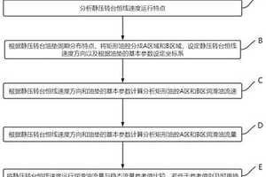 一種靜壓轉臺恒線速度運行油膜潤滑性能檢測方法