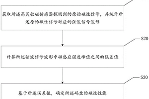 磁編碼器碼盤的性能檢測方法、裝置、設備及介質