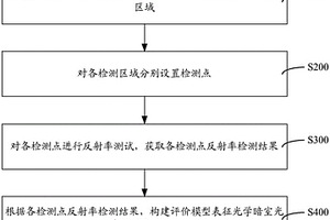 光學暗室光學性能檢測方法與系統