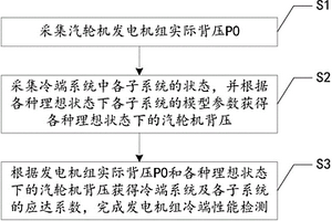 一種大型發電機組冷端性能檢測方法及系統
