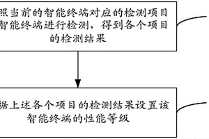 智能終端的性能檢測方法和系統