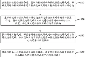 代碼性能檢測方法、裝置、設備及存儲介質