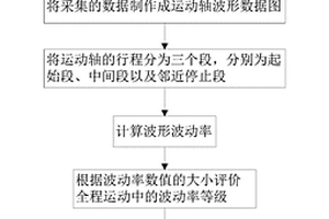 一種數控機床運動軸性能檢測裝置及方法